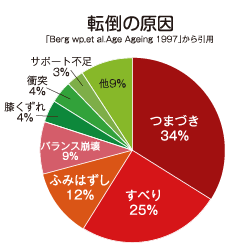 転倒の原因